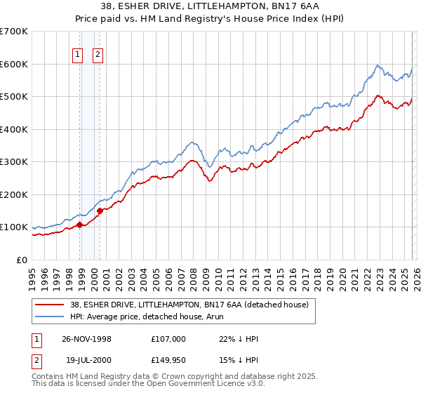 38, ESHER DRIVE, LITTLEHAMPTON, BN17 6AA: Price paid vs HM Land Registry's House Price Index