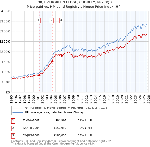 38, EVERGREEN CLOSE, CHORLEY, PR7 3QB: Price paid vs HM Land Registry's House Price Index