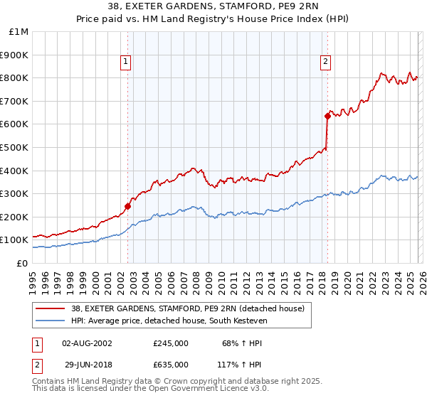 38, EXETER GARDENS, STAMFORD, PE9 2RN: Price paid vs HM Land Registry's House Price Index
