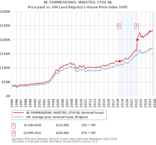 38, FAIRMEADOWS, MAESTEG, CF34 9JL: Price paid vs HM Land Registry's House Price Index