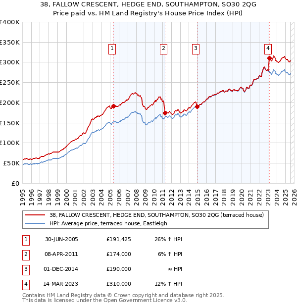 38, FALLOW CRESCENT, HEDGE END, SOUTHAMPTON, SO30 2QG: Price paid vs HM Land Registry's House Price Index