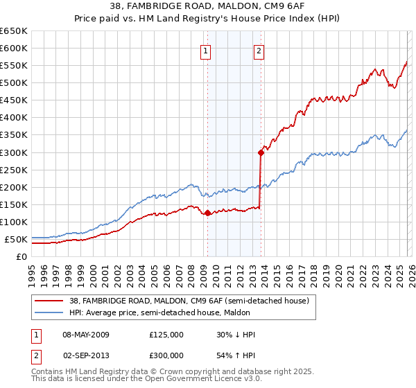 38, FAMBRIDGE ROAD, MALDON, CM9 6AF: Price paid vs HM Land Registry's House Price Index