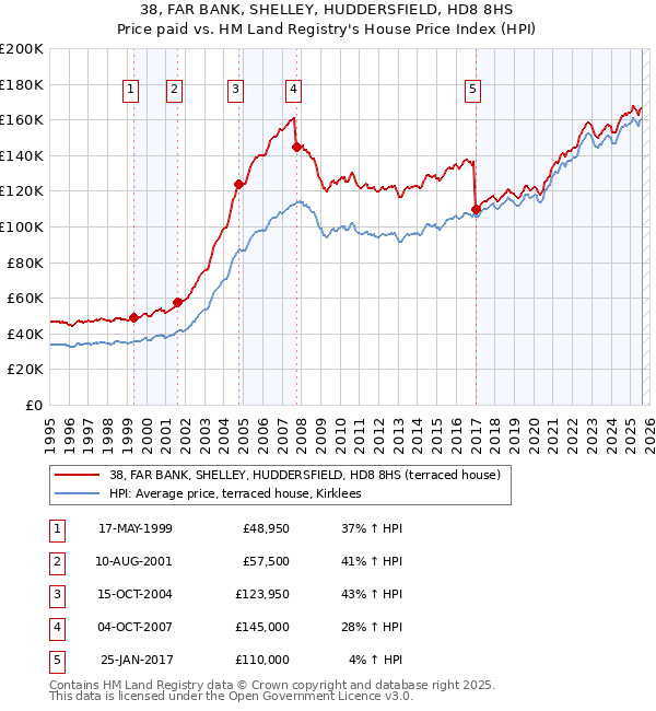38, FAR BANK, SHELLEY, HUDDERSFIELD, HD8 8HS: Price paid vs HM Land Registry's House Price Index