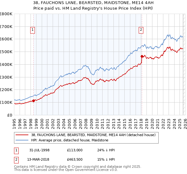 38, FAUCHONS LANE, BEARSTED, MAIDSTONE, ME14 4AH: Price paid vs HM Land Registry's House Price Index