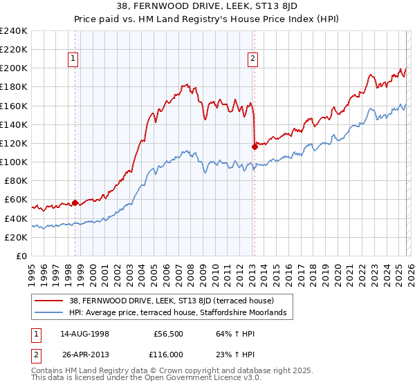 38, FERNWOOD DRIVE, LEEK, ST13 8JD: Price paid vs HM Land Registry's House Price Index