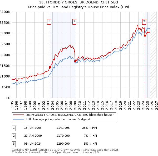38, FFORDD Y GROES, BRIDGEND, CF31 5EQ: Price paid vs HM Land Registry's House Price Index