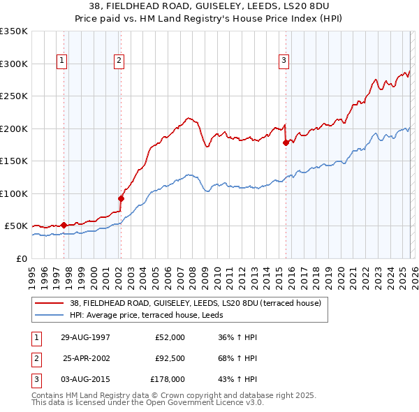 38, FIELDHEAD ROAD, GUISELEY, LEEDS, LS20 8DU: Price paid vs HM Land Registry's House Price Index