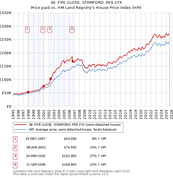38, FIFE CLOSE, STAMFORD, PE9 2YX: Price paid vs HM Land Registry's House Price Index