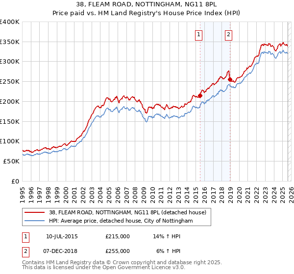 38, FLEAM ROAD, NOTTINGHAM, NG11 8PL: Price paid vs HM Land Registry's House Price Index