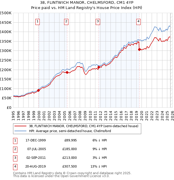 38, FLINTWICH MANOR, CHELMSFORD, CM1 4YP: Price paid vs HM Land Registry's House Price Index