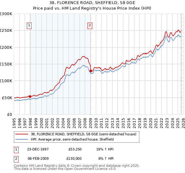 38, FLORENCE ROAD, SHEFFIELD, S8 0GE: Price paid vs HM Land Registry's House Price Index