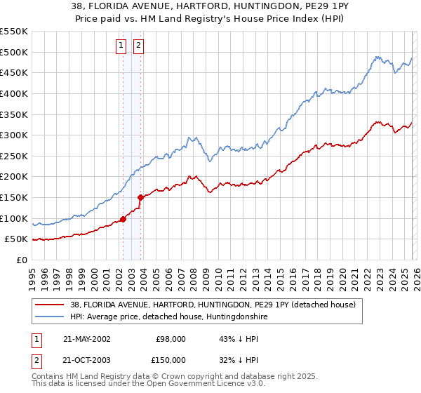 38, FLORIDA AVENUE, HARTFORD, HUNTINGDON, PE29 1PY: Price paid vs HM Land Registry's House Price Index