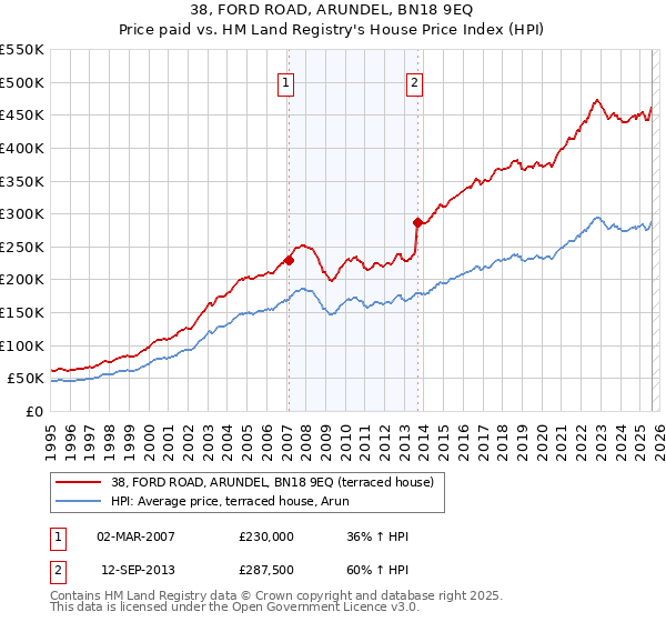 38, FORD ROAD, ARUNDEL, BN18 9EQ: Price paid vs HM Land Registry's House Price Index