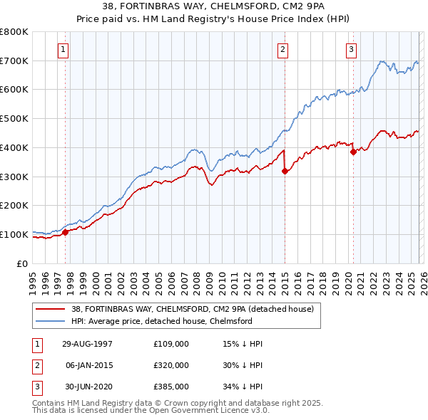 38, FORTINBRAS WAY, CHELMSFORD, CM2 9PA: Price paid vs HM Land Registry's House Price Index