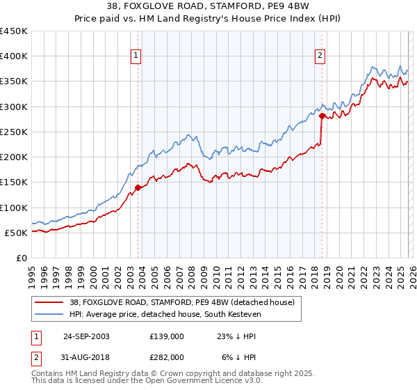 38, FOXGLOVE ROAD, STAMFORD, PE9 4BW: Price paid vs HM Land Registry's House Price Index