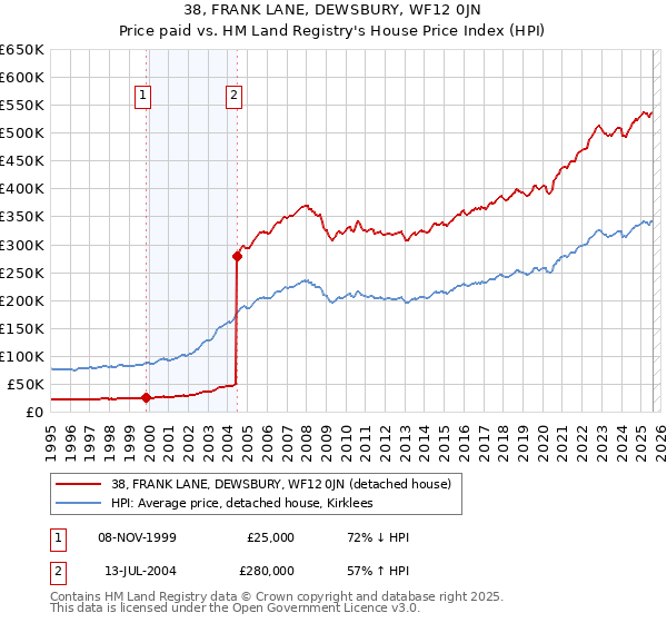 38, FRANK LANE, DEWSBURY, WF12 0JN: Price paid vs HM Land Registry's House Price Index