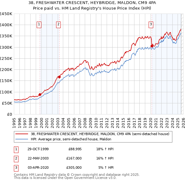 38, FRESHWATER CRESCENT, HEYBRIDGE, MALDON, CM9 4PA: Price paid vs HM Land Registry's House Price Index
