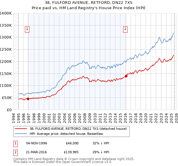 38, FULFORD AVENUE, RETFORD, DN22 7XS: Price paid vs HM Land Registry's House Price Index