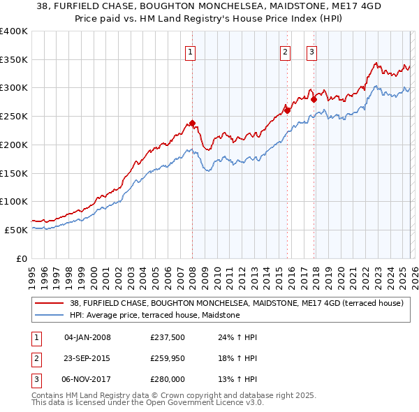 38, FURFIELD CHASE, BOUGHTON MONCHELSEA, MAIDSTONE, ME17 4GD: Price paid vs HM Land Registry's House Price Index