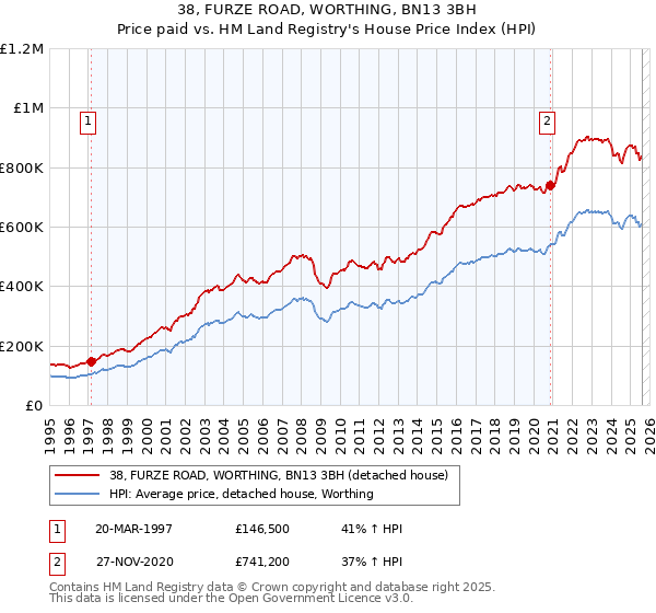 38, FURZE ROAD, WORTHING, BN13 3BH: Price paid vs HM Land Registry's House Price Index