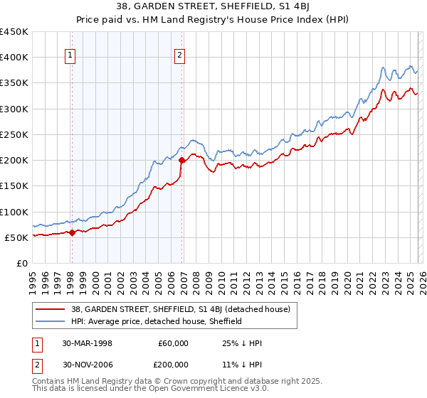 38, GARDEN STREET, SHEFFIELD, S1 4BJ: Price paid vs HM Land Registry's House Price Index