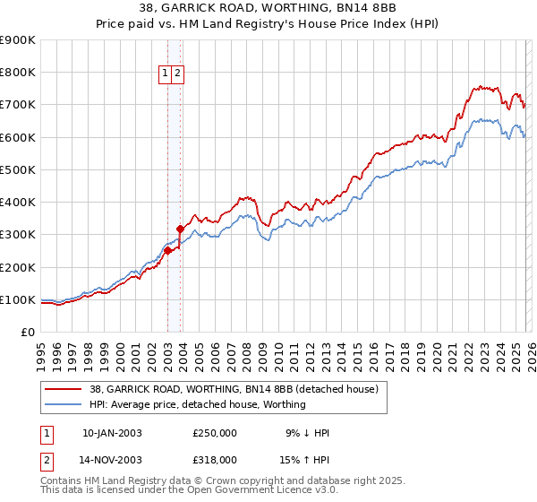 38, GARRICK ROAD, WORTHING, BN14 8BB: Price paid vs HM Land Registry's House Price Index