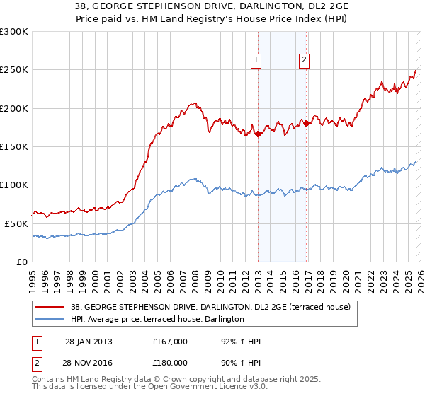 38, GEORGE STEPHENSON DRIVE, DARLINGTON, DL2 2GE: Price paid vs HM Land Registry's House Price Index
