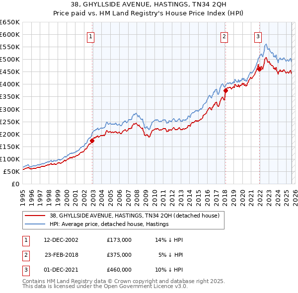 38, GHYLLSIDE AVENUE, HASTINGS, TN34 2QH: Price paid vs HM Land Registry's House Price Index