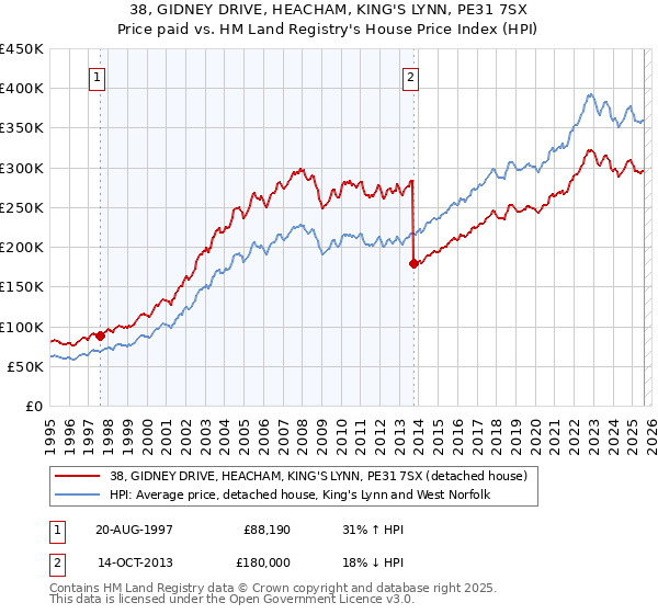 38, GIDNEY DRIVE, HEACHAM, KING'S LYNN, PE31 7SX: Price paid vs HM Land Registry's House Price Index