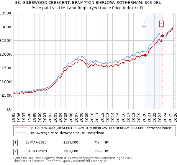 38, GILESWOOD CRESCENT, BRAMPTON BIERLOW, ROTHERHAM, S63 6BU: Price paid vs HM Land Registry's House Price Index