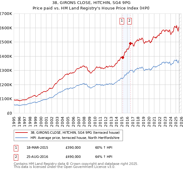 38, GIRONS CLOSE, HITCHIN, SG4 9PG: Price paid vs HM Land Registry's House Price Index