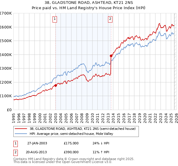 38, GLADSTONE ROAD, ASHTEAD, KT21 2NS: Price paid vs HM Land Registry's House Price Index