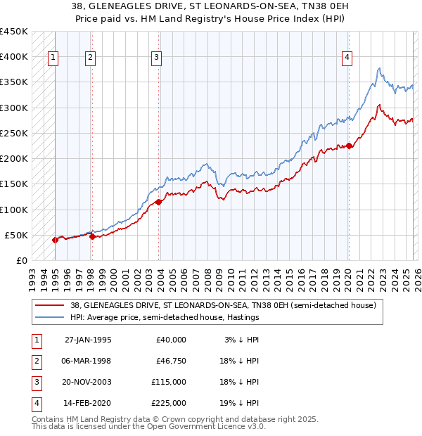 38, GLENEAGLES DRIVE, ST LEONARDS-ON-SEA, TN38 0EH: Price paid vs HM Land Registry's House Price Index