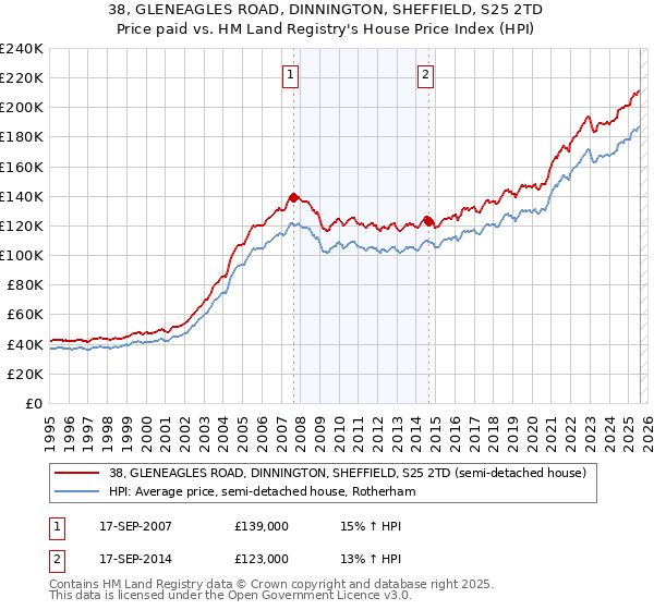 38, GLENEAGLES ROAD, DINNINGTON, SHEFFIELD, S25 2TD: Price paid vs HM Land Registry's House Price Index
