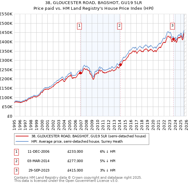38, GLOUCESTER ROAD, BAGSHOT, GU19 5LR: Price paid vs HM Land Registry's House Price Index
