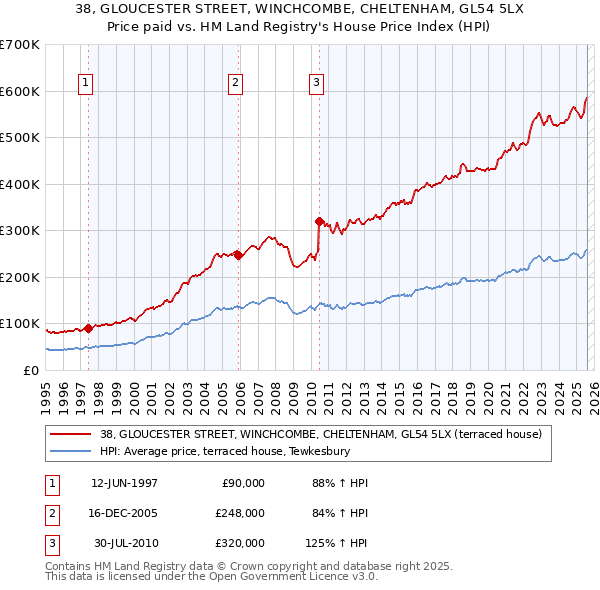 38, GLOUCESTER STREET, WINCHCOMBE, CHELTENHAM, GL54 5LX: Price paid vs HM Land Registry's House Price Index