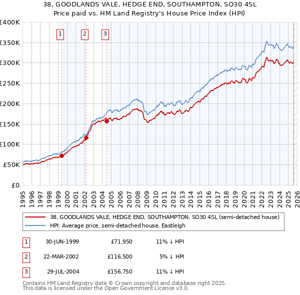 38, GOODLANDS VALE, HEDGE END, SOUTHAMPTON, SO30 4SL: Price paid vs HM Land Registry's House Price Index