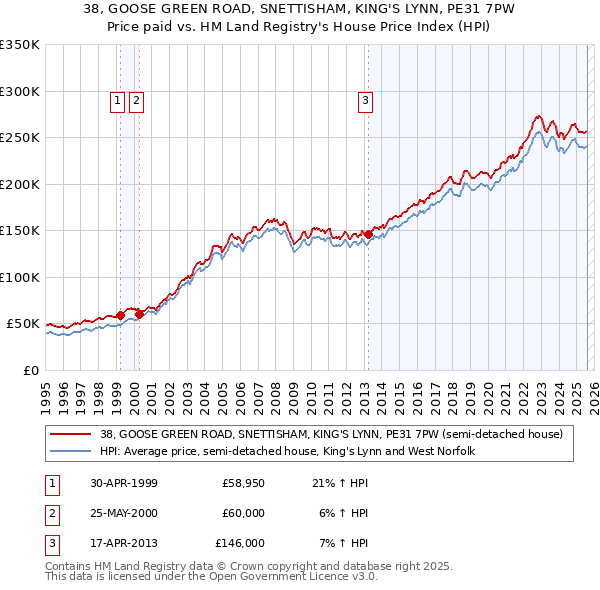 38, GOOSE GREEN ROAD, SNETTISHAM, KING'S LYNN, PE31 7PW: Price paid vs HM Land Registry's House Price Index