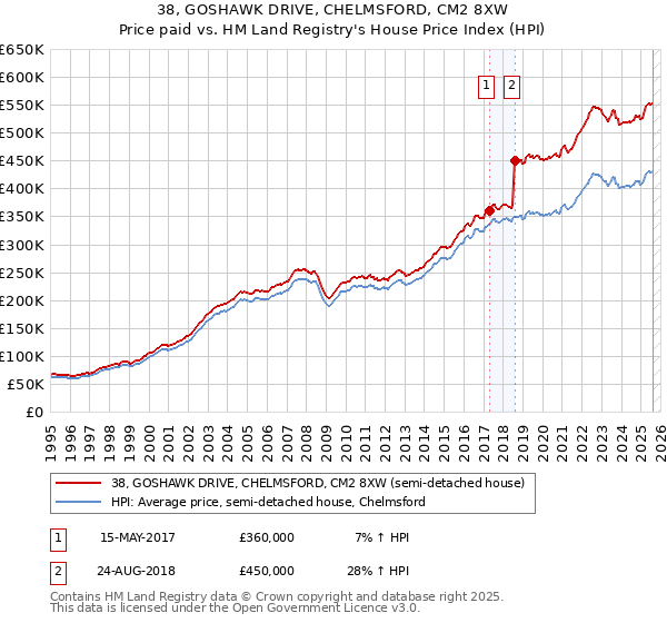 38, GOSHAWK DRIVE, CHELMSFORD, CM2 8XW: Price paid vs HM Land Registry's House Price Index