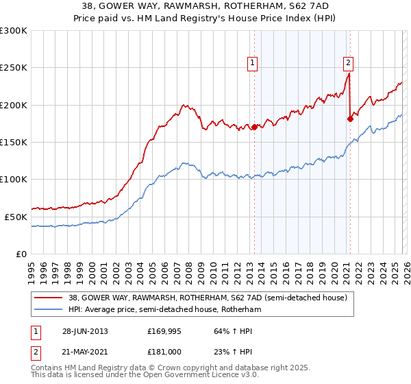 38, GOWER WAY, RAWMARSH, ROTHERHAM, S62 7AD: Price paid vs HM Land Registry's House Price Index