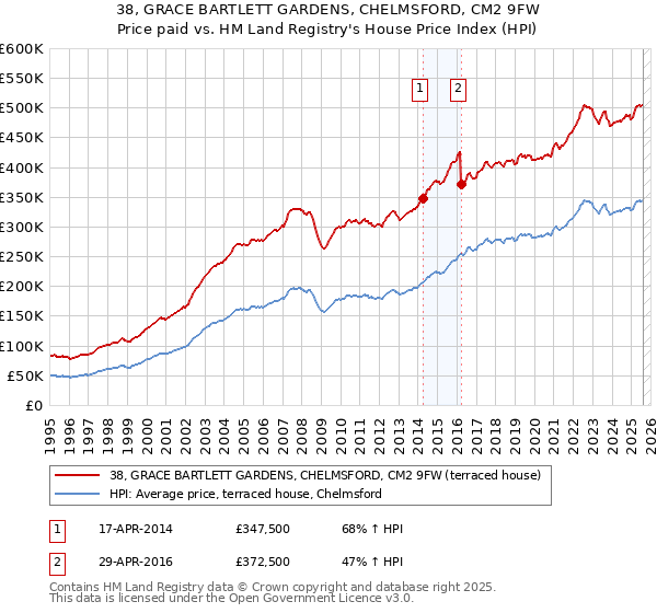 38, GRACE BARTLETT GARDENS, CHELMSFORD, CM2 9FW: Price paid vs HM Land Registry's House Price Index