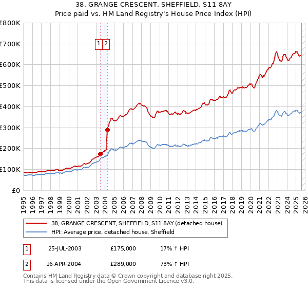 38, GRANGE CRESCENT, SHEFFIELD, S11 8AY: Price paid vs HM Land Registry's House Price Index