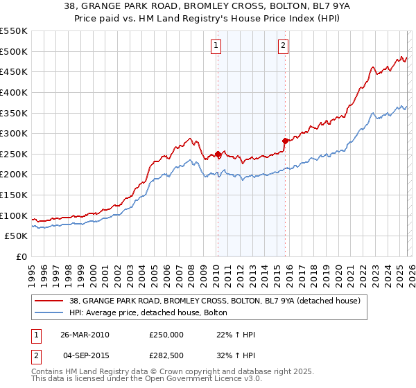38, GRANGE PARK ROAD, BROMLEY CROSS, BOLTON, BL7 9YA: Price paid vs HM Land Registry's House Price Index