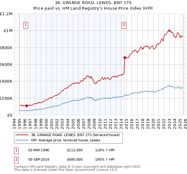 38, GRANGE ROAD, LEWES, BN7 1TS: Price paid vs HM Land Registry's House Price Index