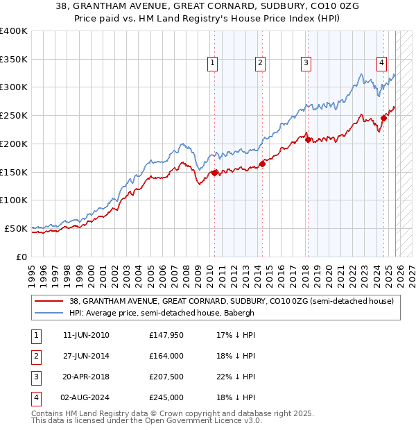 38, GRANTHAM AVENUE, GREAT CORNARD, SUDBURY, CO10 0ZG: Price paid vs HM Land Registry's House Price Index