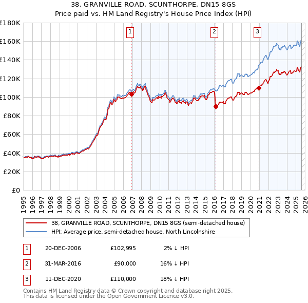 38, GRANVILLE ROAD, SCUNTHORPE, DN15 8GS: Price paid vs HM Land Registry's House Price Index
