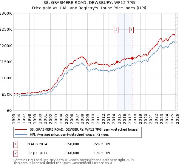 38, GRASMERE ROAD, DEWSBURY, WF12 7PG: Price paid vs HM Land Registry's House Price Index