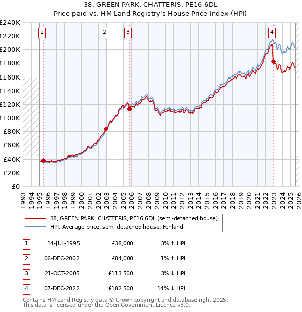 38, GREEN PARK, CHATTERIS, PE16 6DL: Price paid vs HM Land Registry's House Price Index