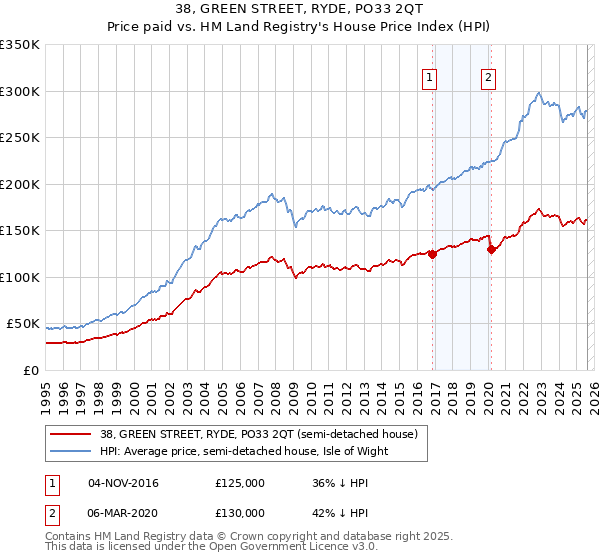 38, GREEN STREET, RYDE, PO33 2QT: Price paid vs HM Land Registry's House Price Index