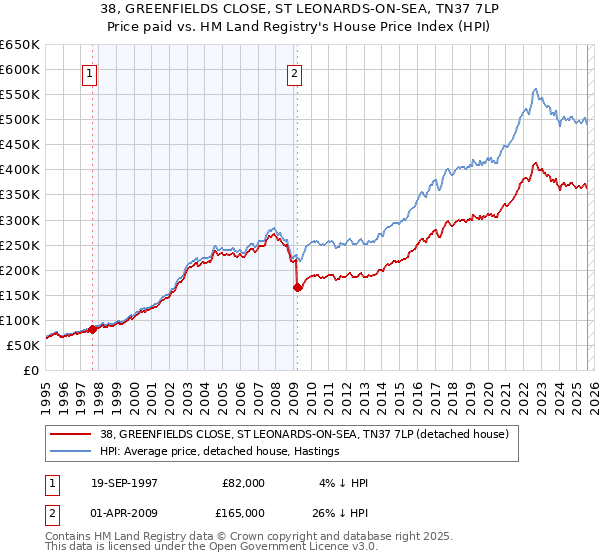 38, GREENFIELDS CLOSE, ST LEONARDS-ON-SEA, TN37 7LP: Price paid vs HM Land Registry's House Price Index